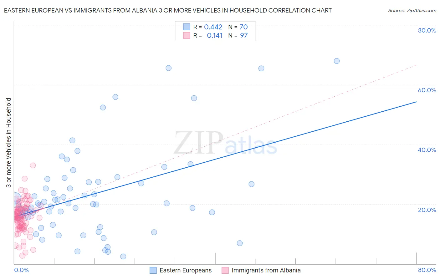 Eastern European vs Immigrants from Albania 3 or more Vehicles in Household