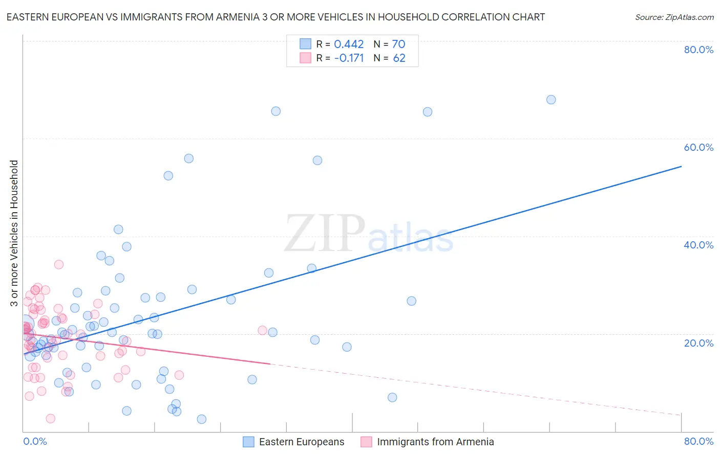 Eastern European vs Immigrants from Armenia 3 or more Vehicles in Household