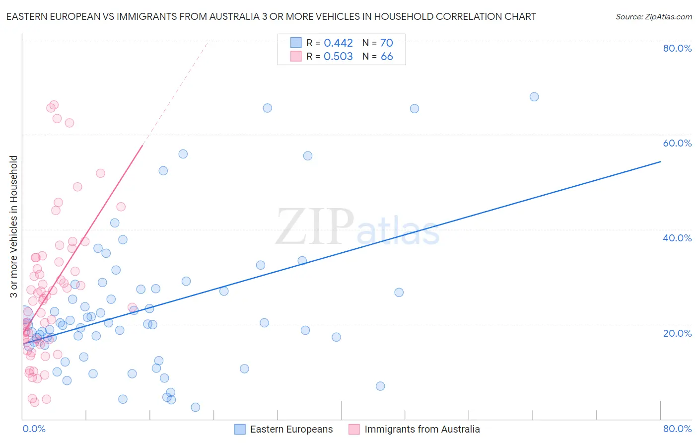 Eastern European vs Immigrants from Australia 3 or more Vehicles in Household