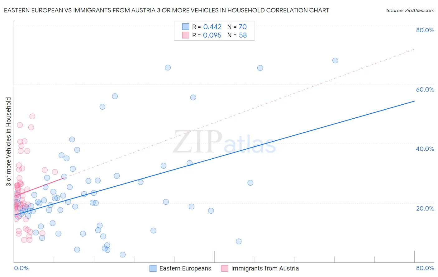 Eastern European vs Immigrants from Austria 3 or more Vehicles in Household