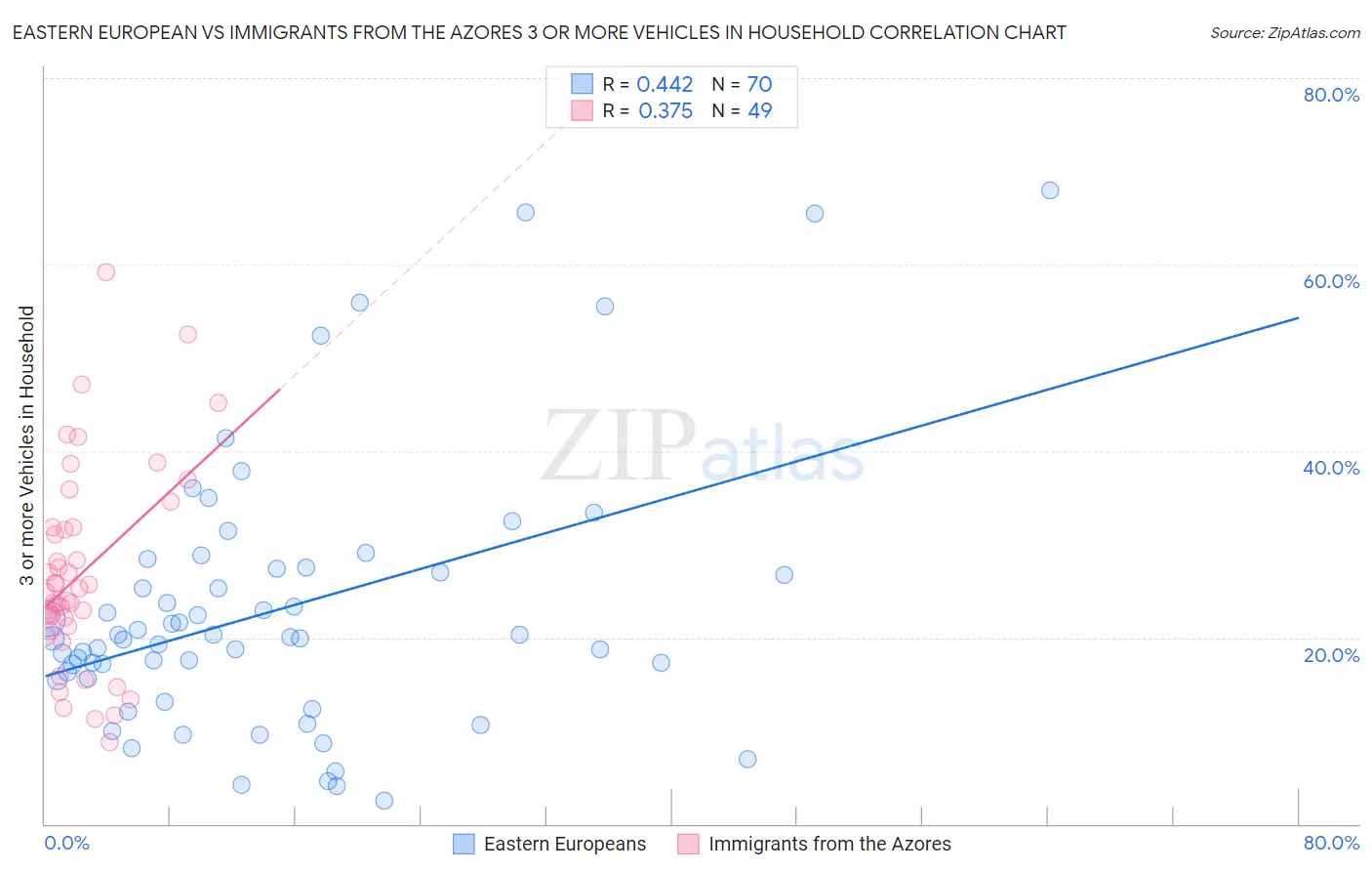 Eastern European vs Immigrants from the Azores 3 or more Vehicles in Household