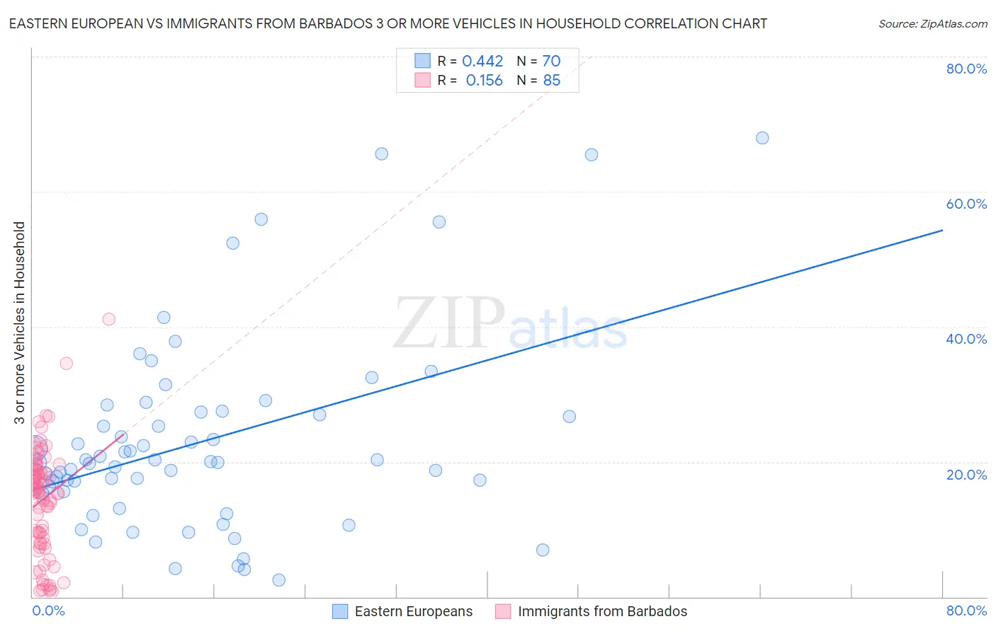 Eastern European vs Immigrants from Barbados 3 or more Vehicles in Household