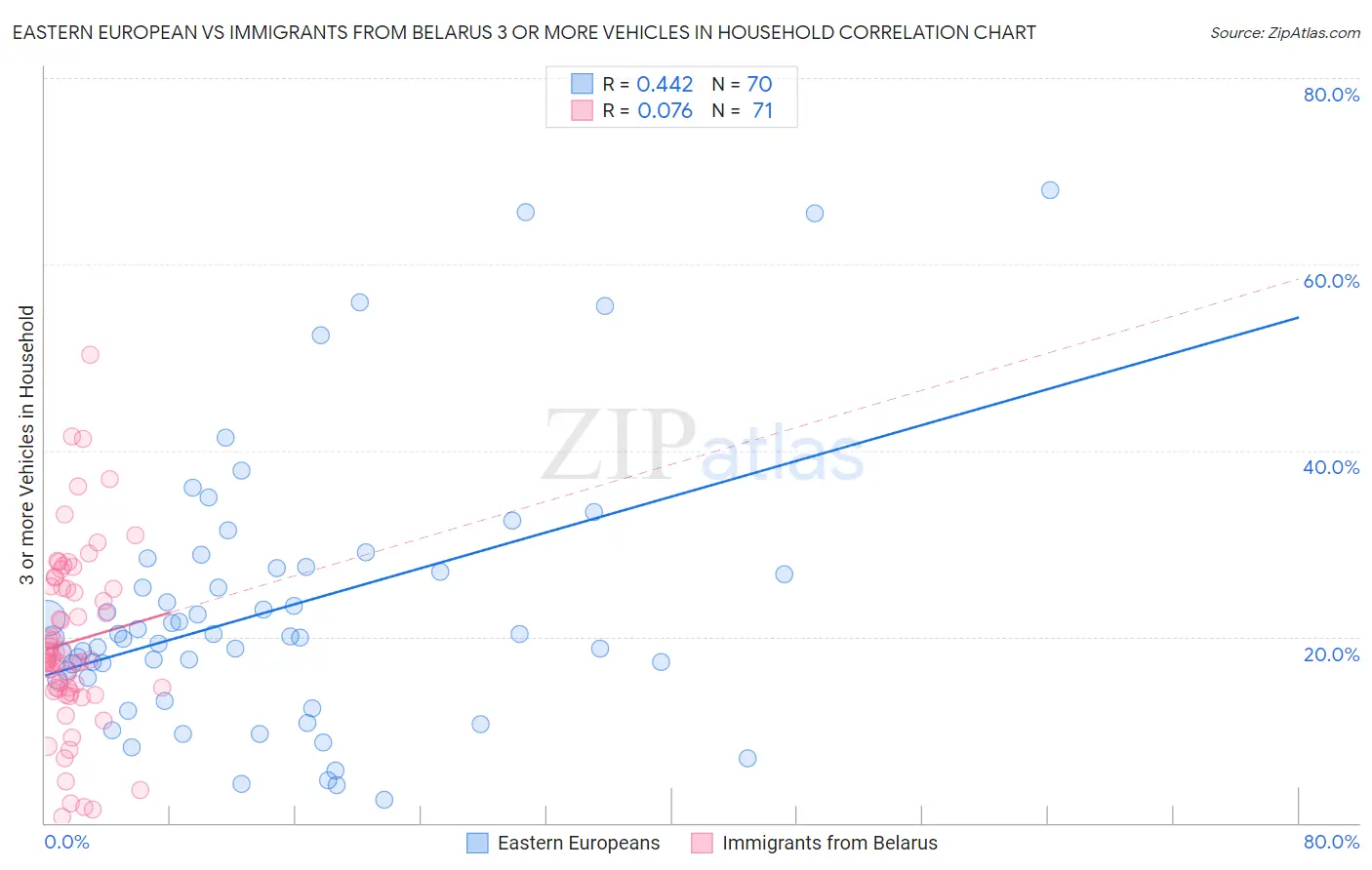Eastern European vs Immigrants from Belarus 3 or more Vehicles in Household