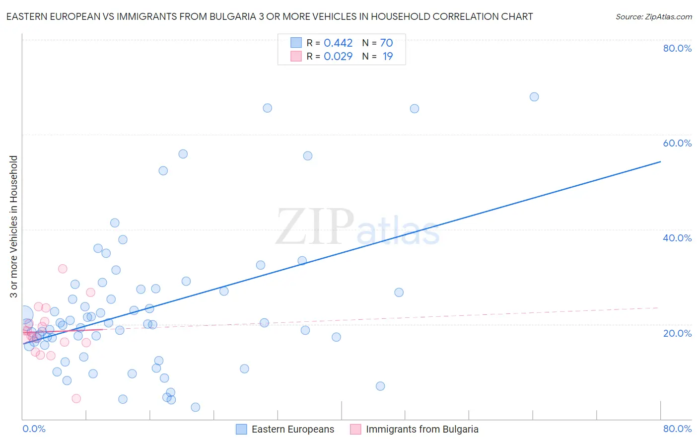 Eastern European vs Immigrants from Bulgaria 3 or more Vehicles in Household