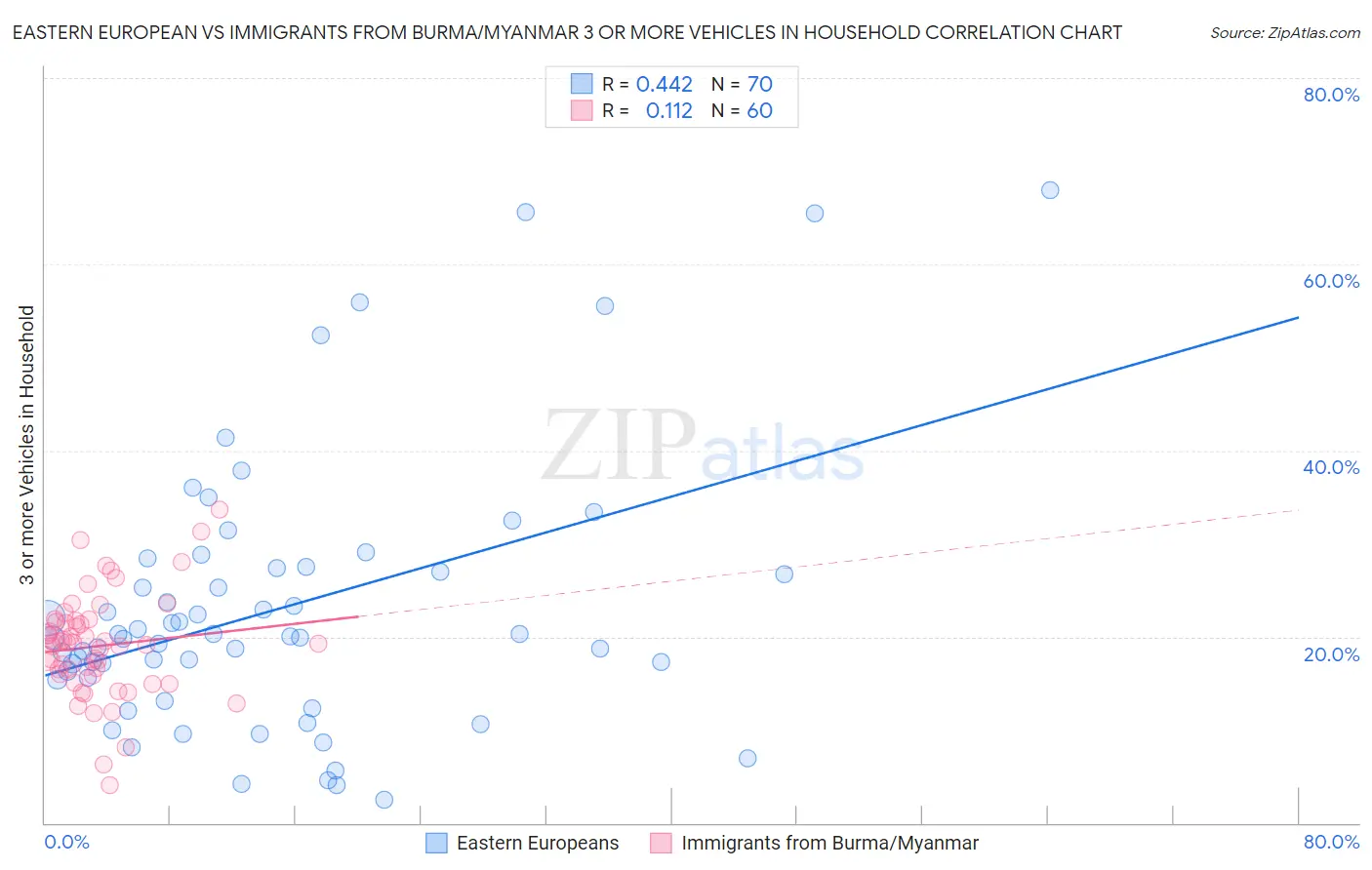 Eastern European vs Immigrants from Burma/Myanmar 3 or more Vehicles in Household