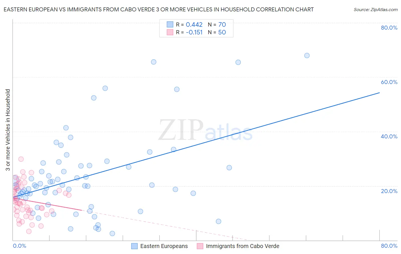 Eastern European vs Immigrants from Cabo Verde 3 or more Vehicles in Household