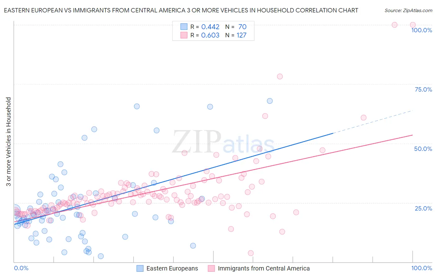 Eastern European vs Immigrants from Central America 3 or more Vehicles in Household