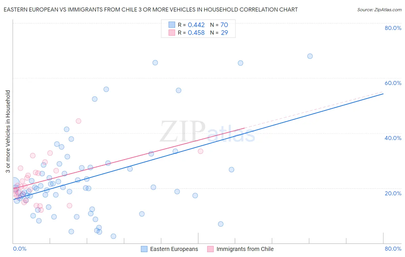 Eastern European vs Immigrants from Chile 3 or more Vehicles in Household