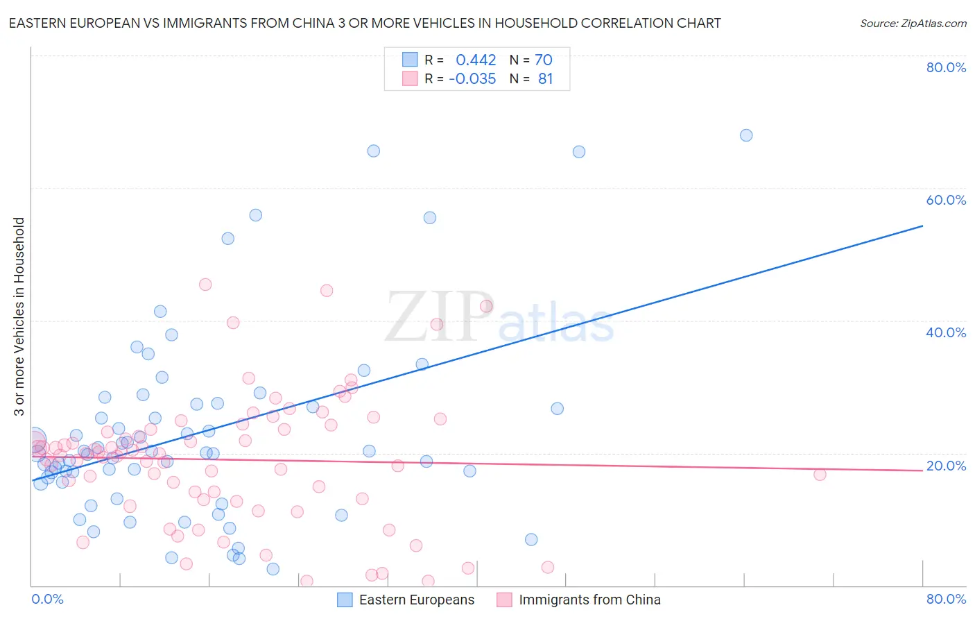 Eastern European vs Immigrants from China 3 or more Vehicles in Household