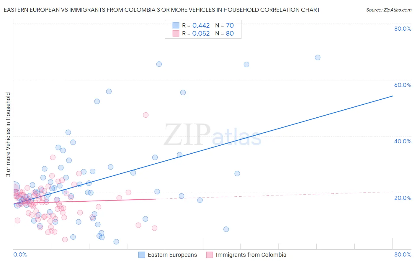 Eastern European vs Immigrants from Colombia 3 or more Vehicles in Household