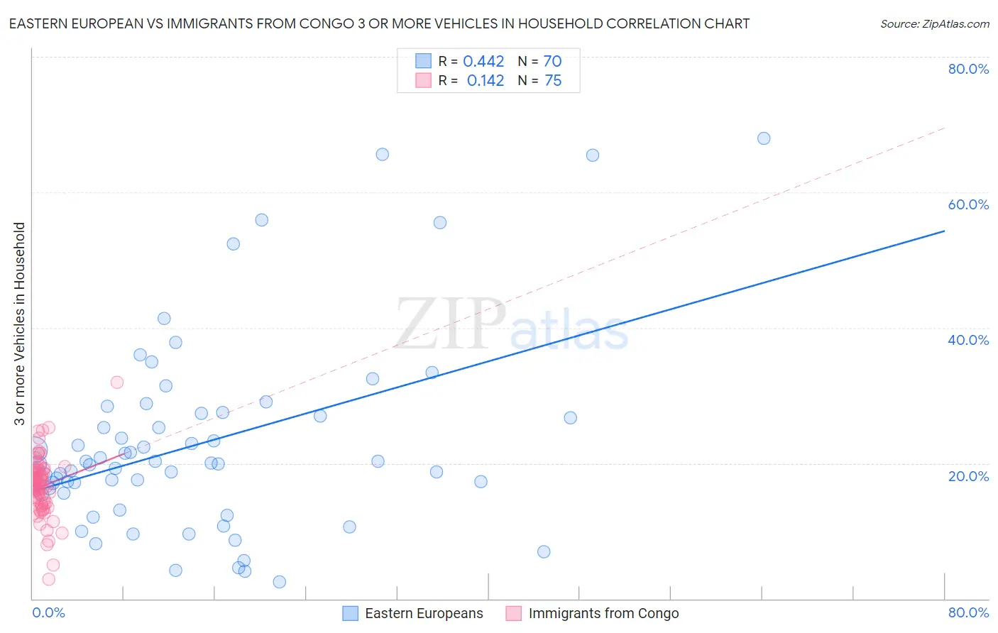 Eastern European vs Immigrants from Congo 3 or more Vehicles in Household