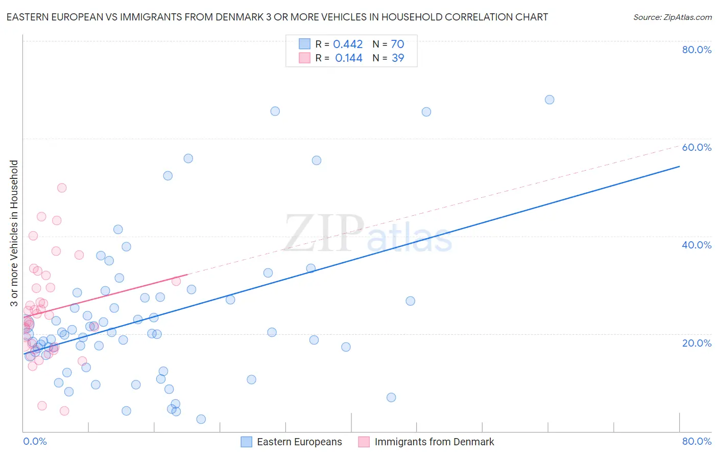Eastern European vs Immigrants from Denmark 3 or more Vehicles in Household
