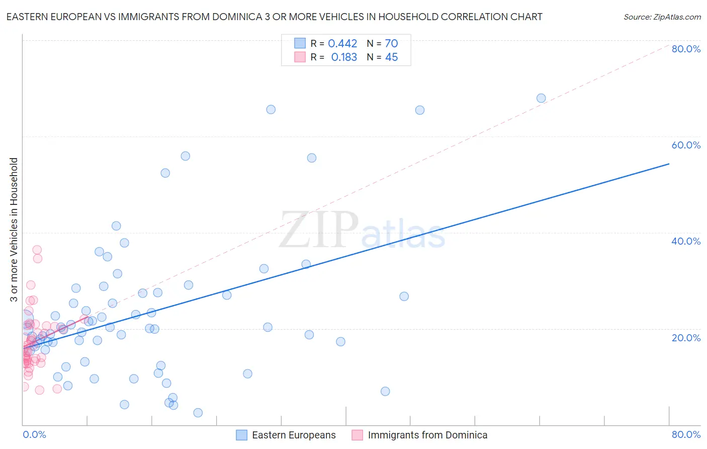 Eastern European vs Immigrants from Dominica 3 or more Vehicles in Household