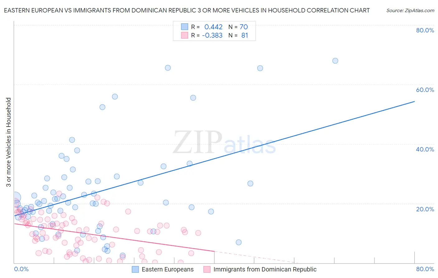 Eastern European vs Immigrants from Dominican Republic 3 or more Vehicles in Household