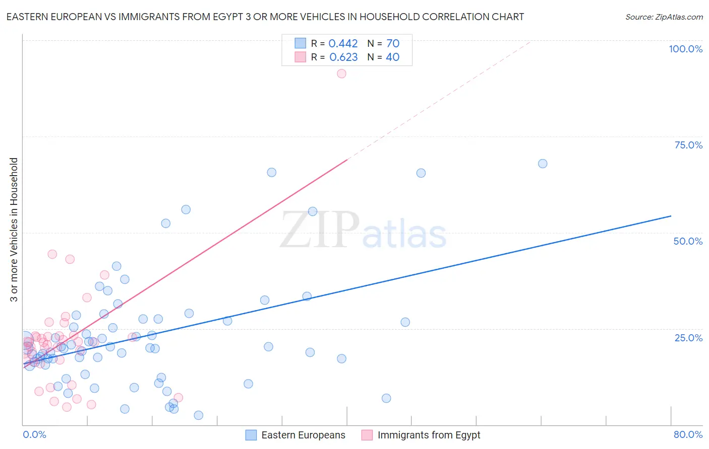 Eastern European vs Immigrants from Egypt 3 or more Vehicles in Household