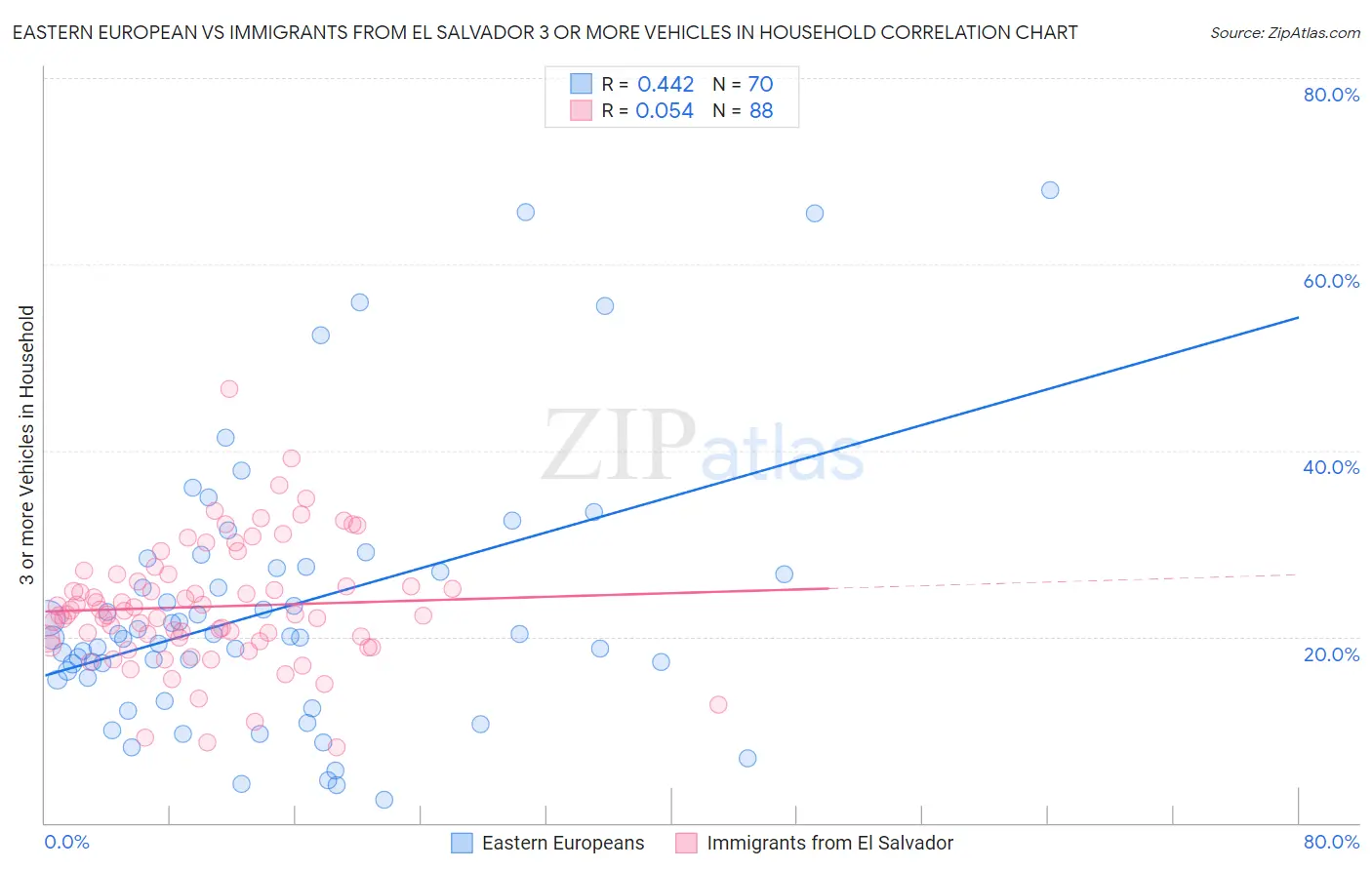 Eastern European vs Immigrants from El Salvador 3 or more Vehicles in Household