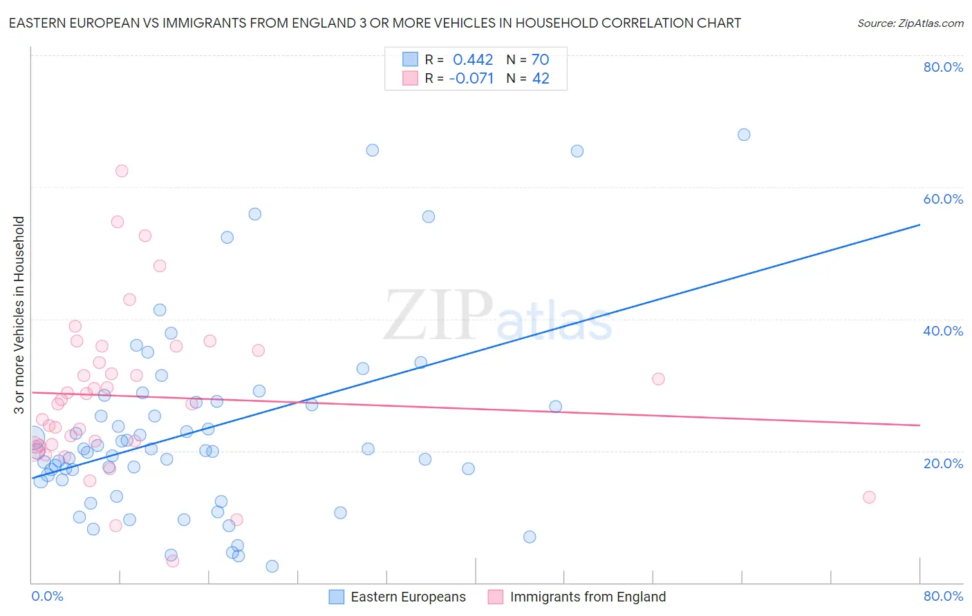 Eastern European vs Immigrants from England 3 or more Vehicles in Household