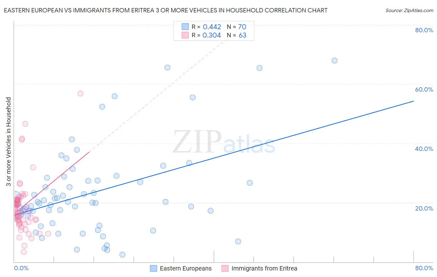 Eastern European vs Immigrants from Eritrea 3 or more Vehicles in Household