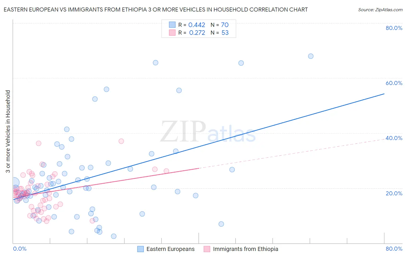 Eastern European vs Immigrants from Ethiopia 3 or more Vehicles in Household