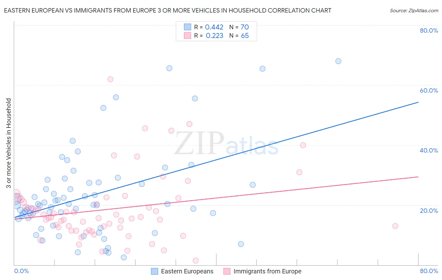 Eastern European vs Immigrants from Europe 3 or more Vehicles in Household