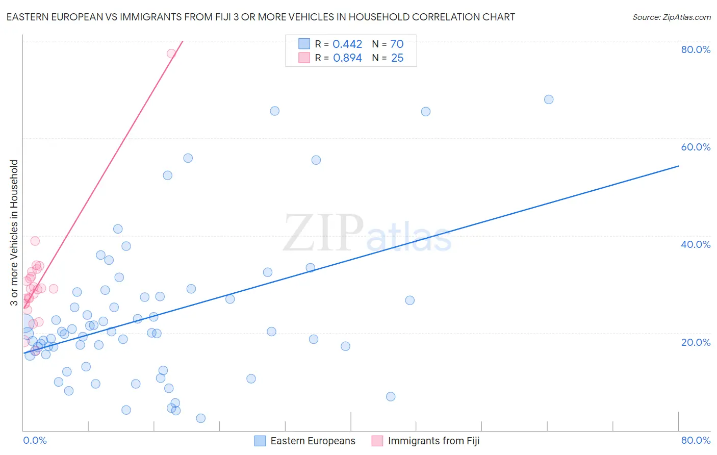 Eastern European vs Immigrants from Fiji 3 or more Vehicles in Household