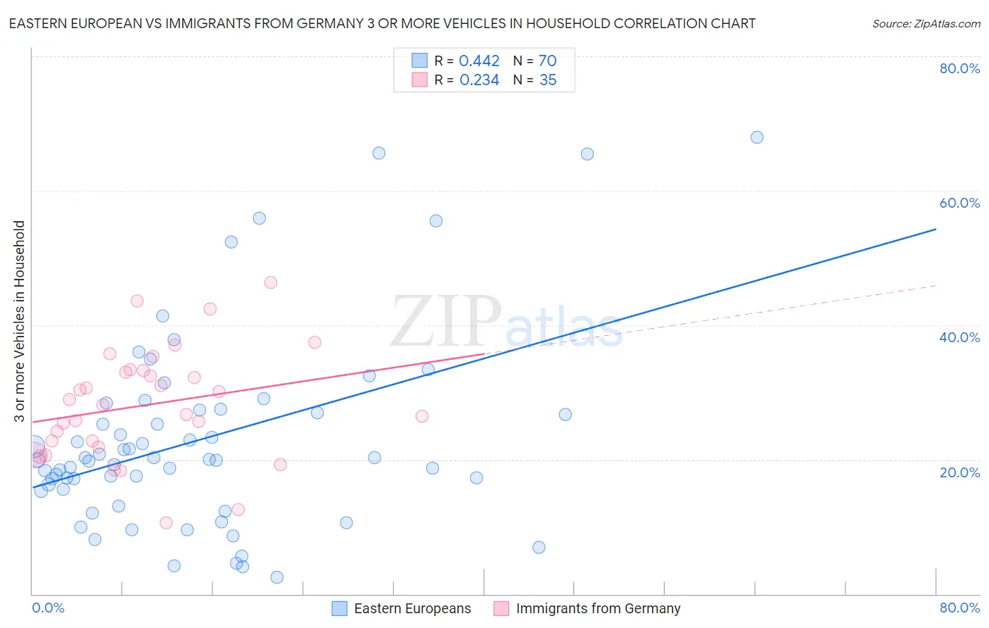 Eastern European vs Immigrants from Germany 3 or more Vehicles in Household
