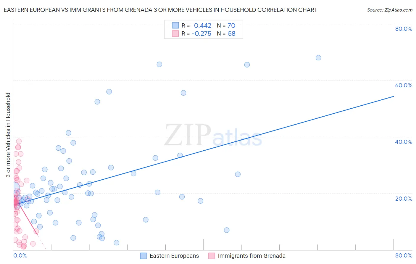 Eastern European vs Immigrants from Grenada 3 or more Vehicles in Household