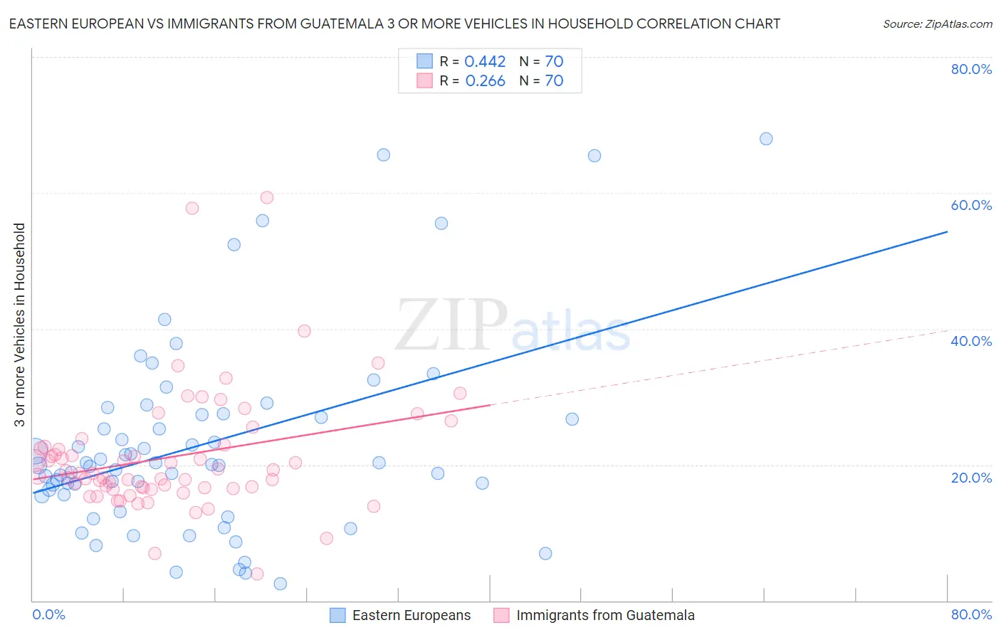 Eastern European vs Immigrants from Guatemala 3 or more Vehicles in Household