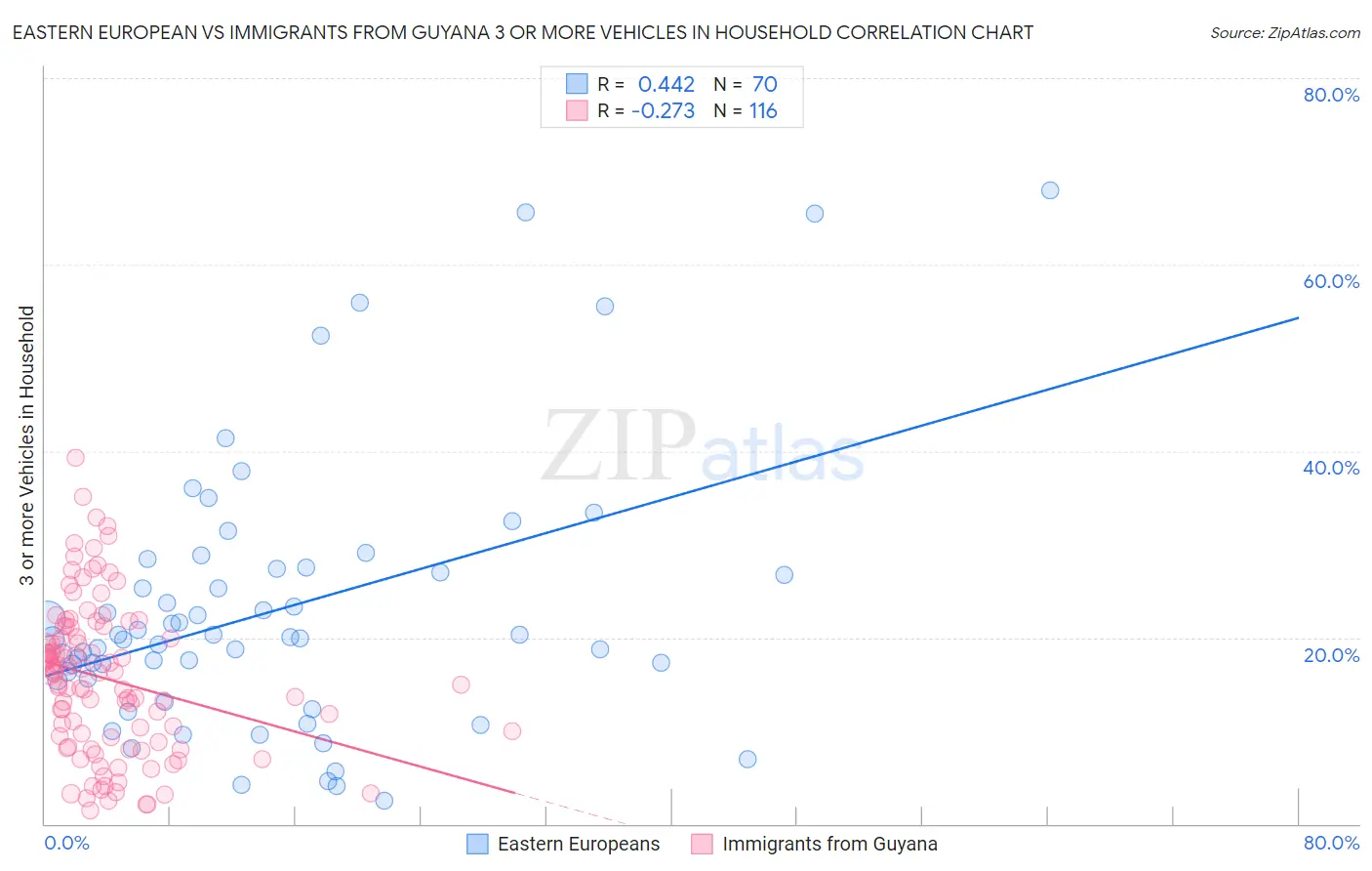 Eastern European vs Immigrants from Guyana 3 or more Vehicles in Household