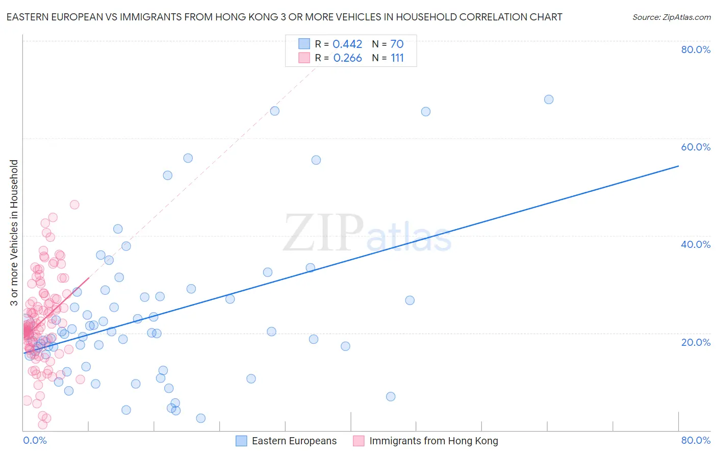Eastern European vs Immigrants from Hong Kong 3 or more Vehicles in Household