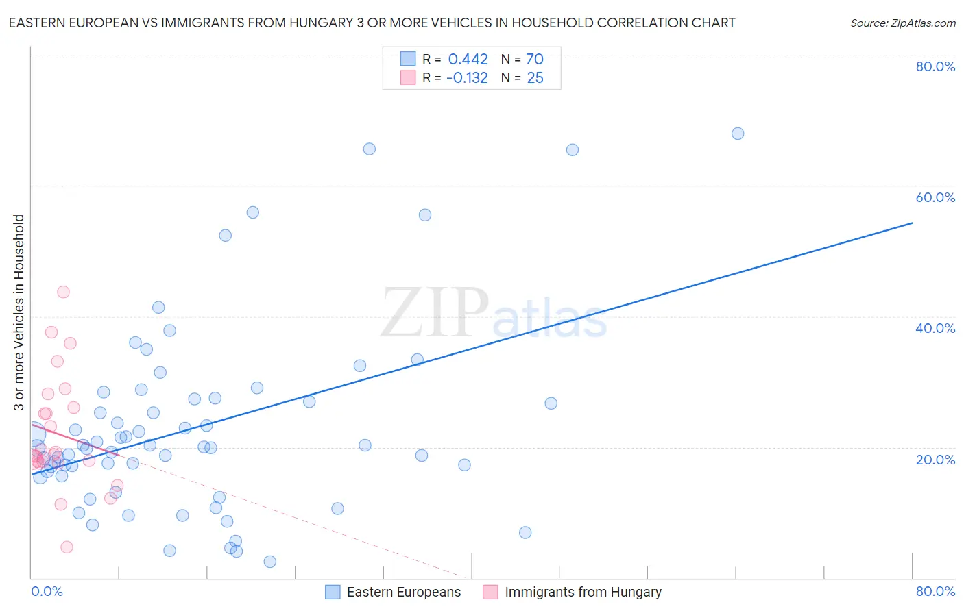 Eastern European vs Immigrants from Hungary 3 or more Vehicles in Household