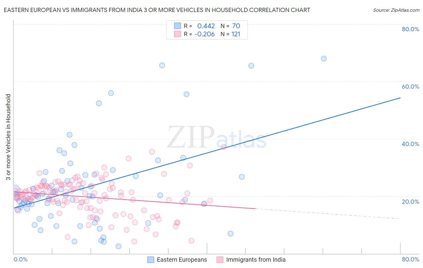 Eastern European vs Immigrants from India 3 or more Vehicles in Household