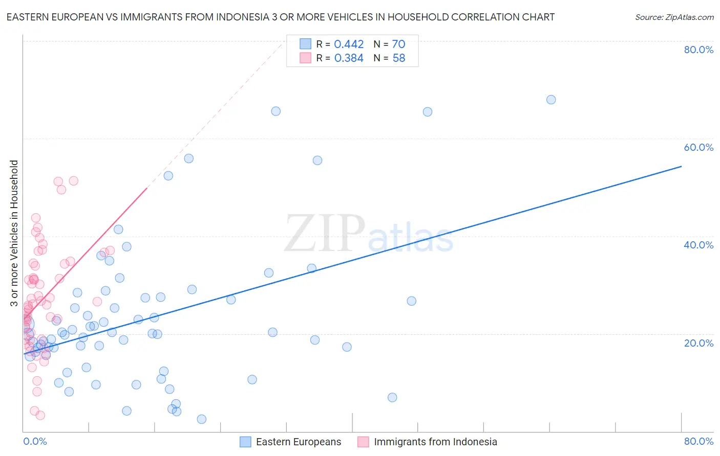 Eastern European vs Immigrants from Indonesia 3 or more Vehicles in Household