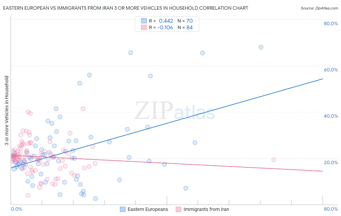 Eastern European vs Immigrants from Iran 3 or more Vehicles in Household