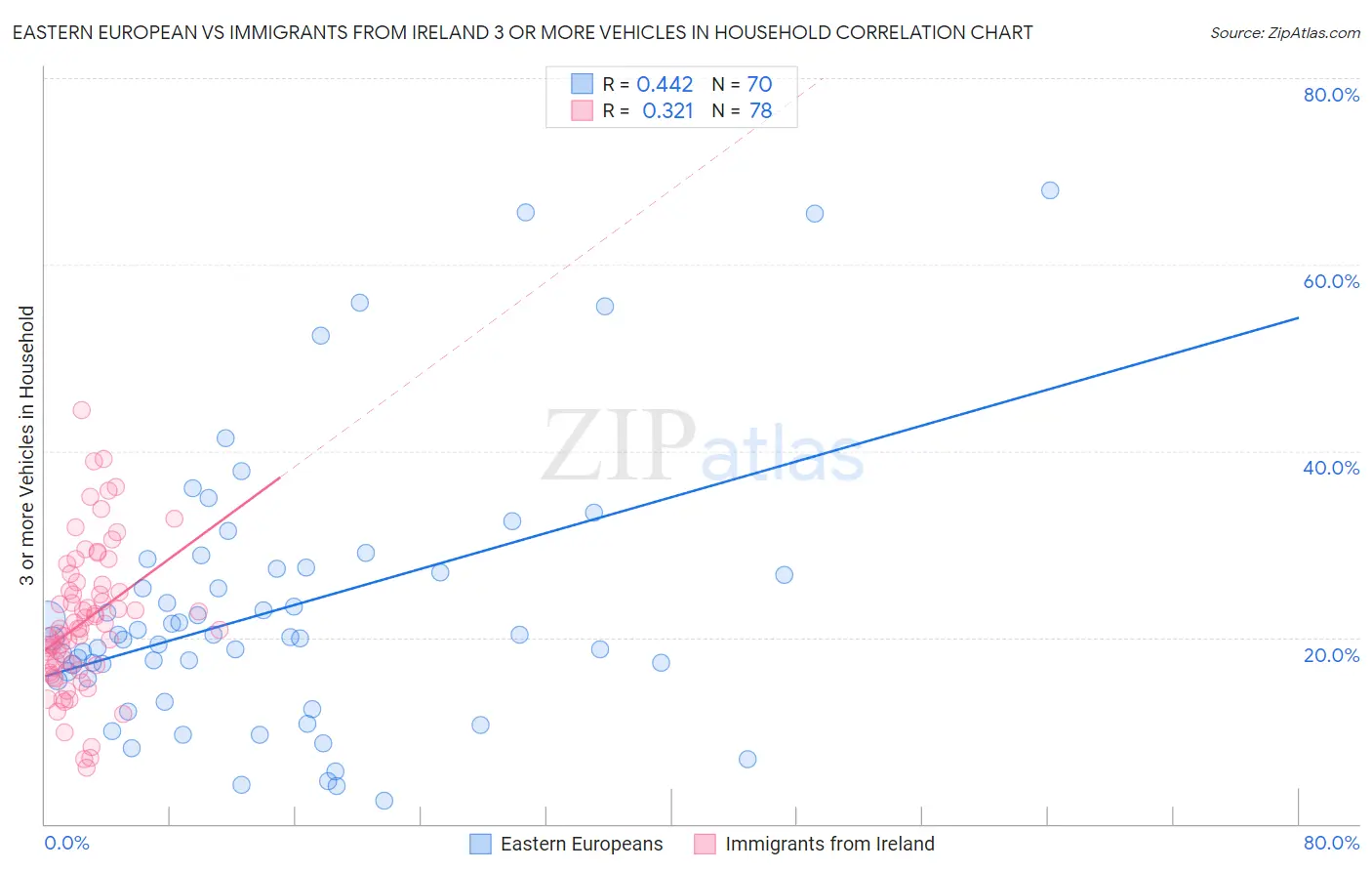 Eastern European vs Immigrants from Ireland 3 or more Vehicles in Household