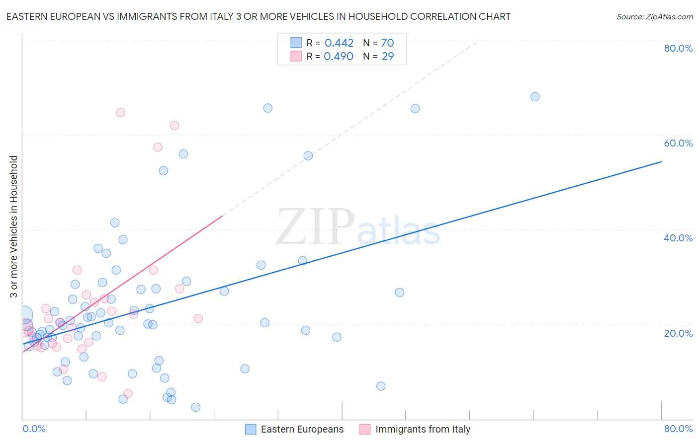Eastern European vs Immigrants from Italy 3 or more Vehicles in Household