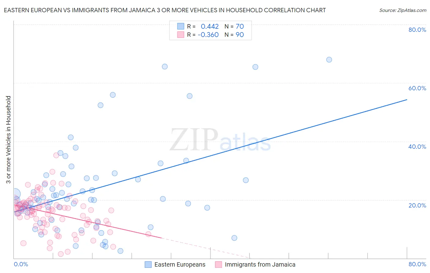 Eastern European vs Immigrants from Jamaica 3 or more Vehicles in Household