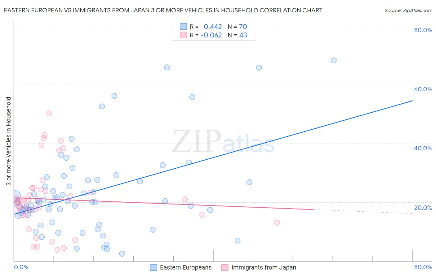 Eastern European vs Immigrants from Japan 3 or more Vehicles in Household