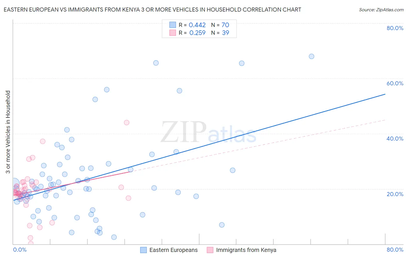Eastern European vs Immigrants from Kenya 3 or more Vehicles in Household