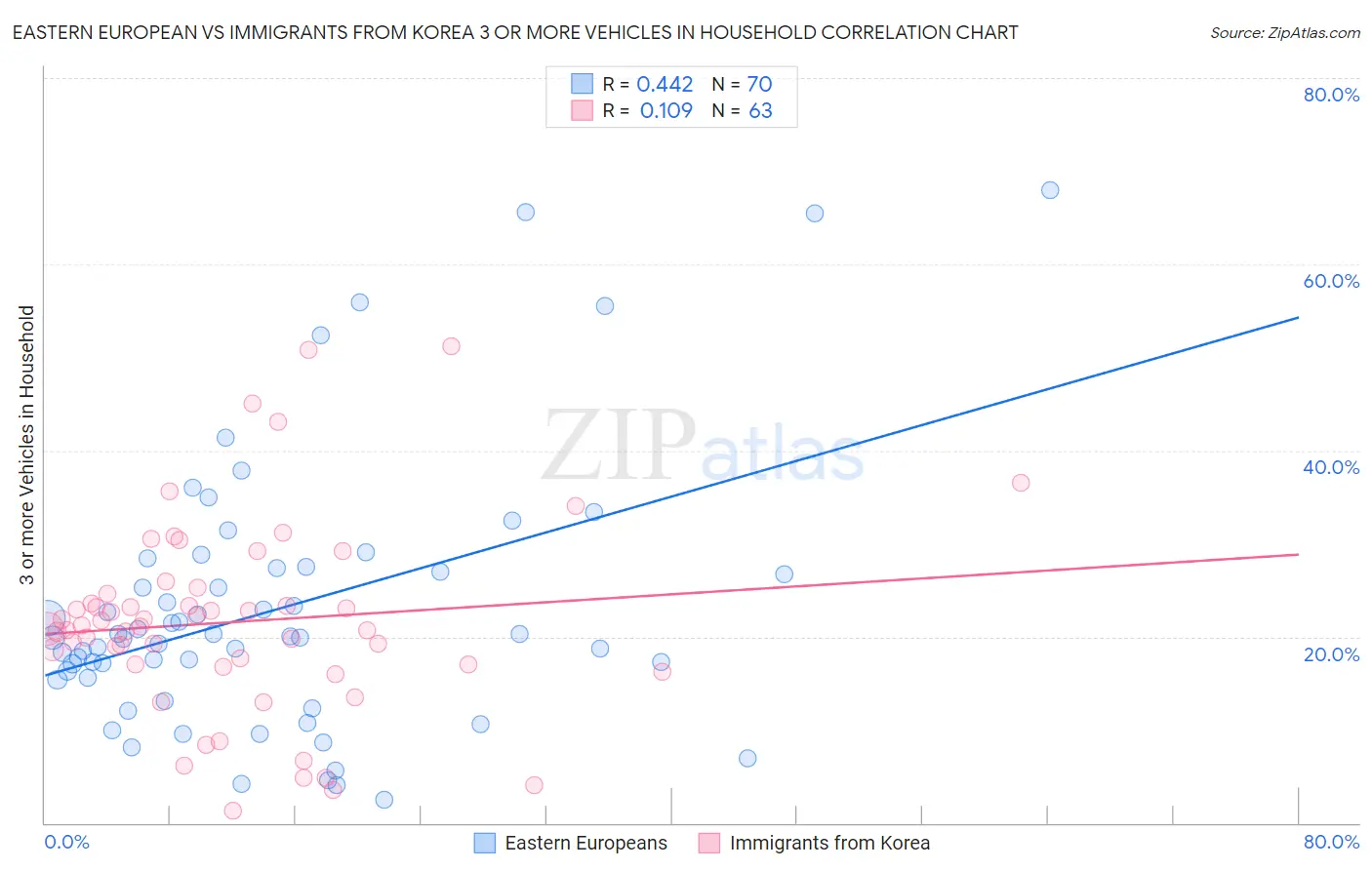 Eastern European vs Immigrants from Korea 3 or more Vehicles in Household