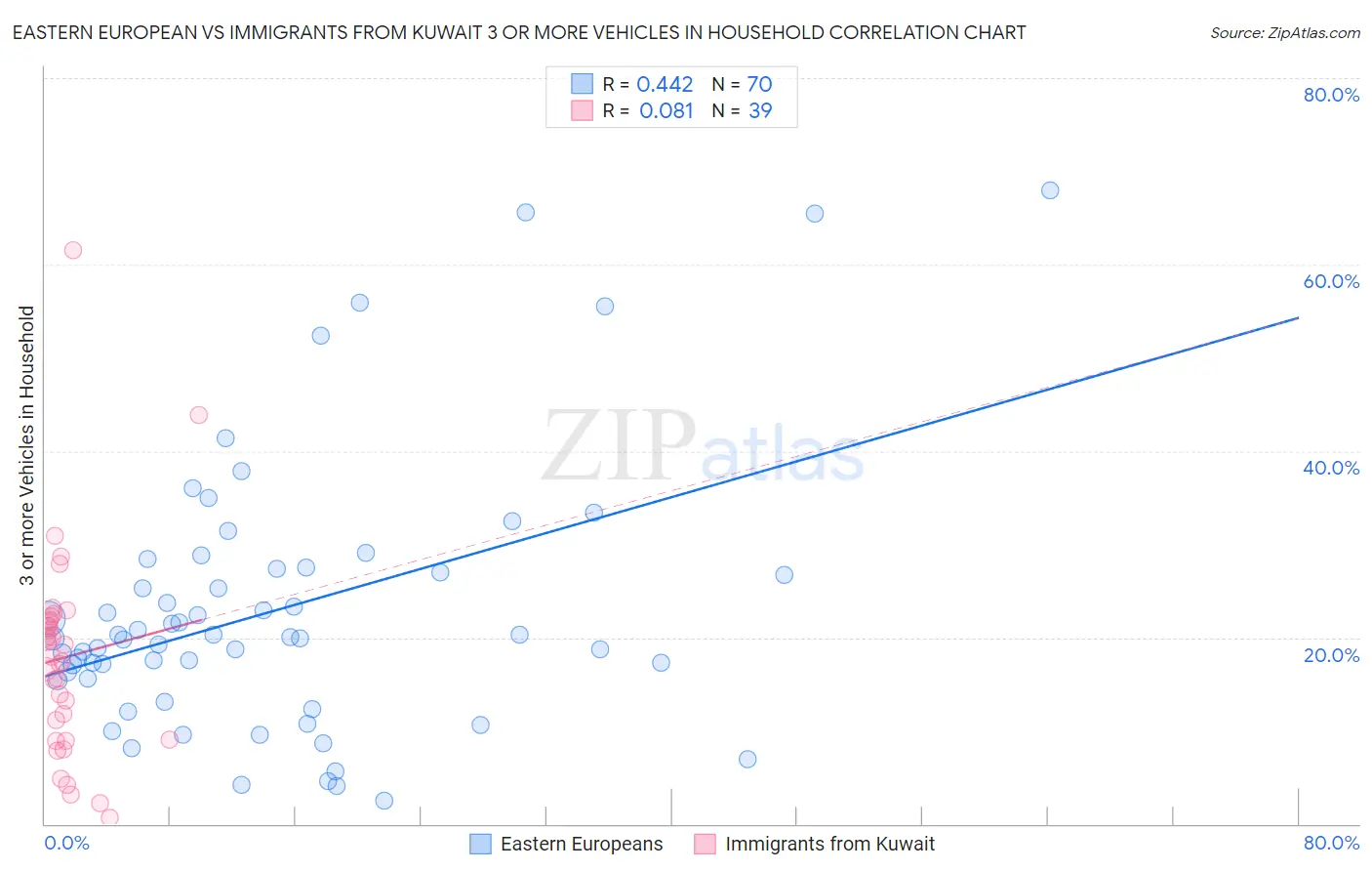 Eastern European vs Immigrants from Kuwait 3 or more Vehicles in Household