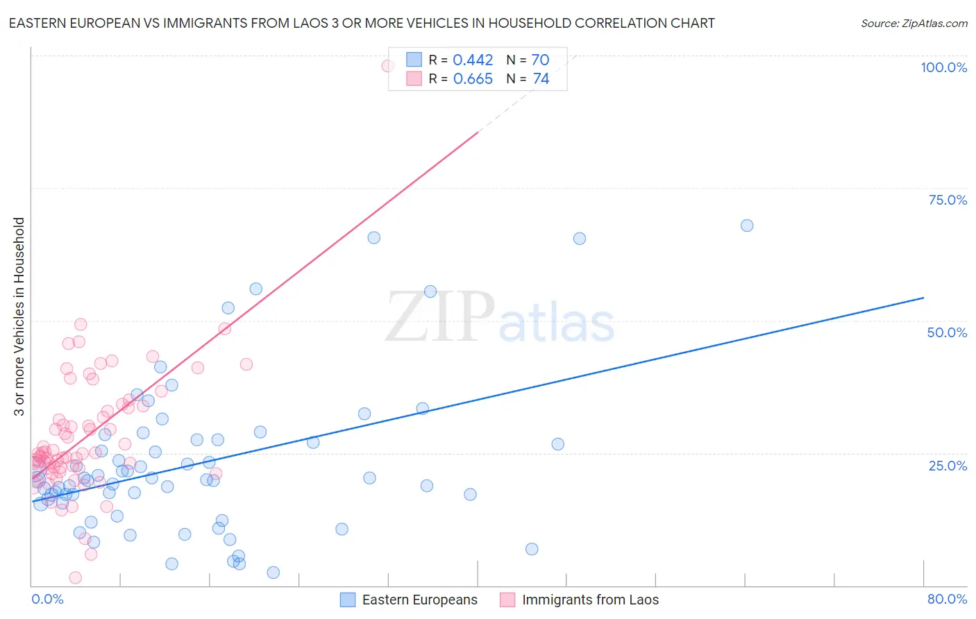 Eastern European vs Immigrants from Laos 3 or more Vehicles in Household