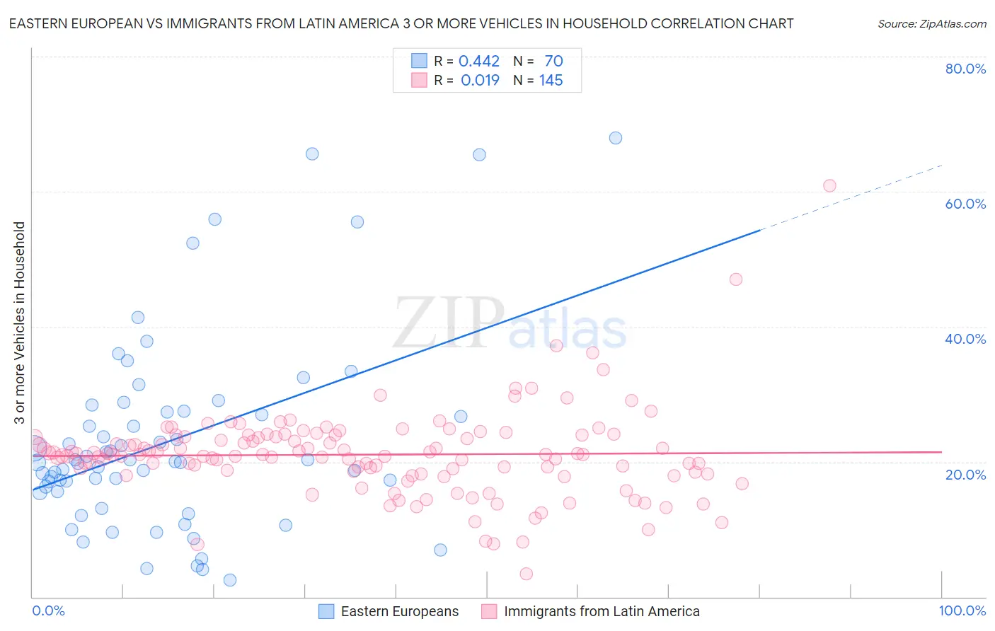 Eastern European vs Immigrants from Latin America 3 or more Vehicles in Household