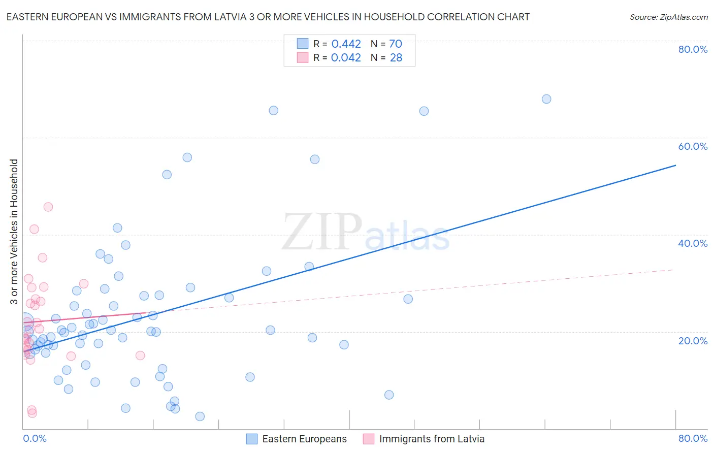 Eastern European vs Immigrants from Latvia 3 or more Vehicles in Household