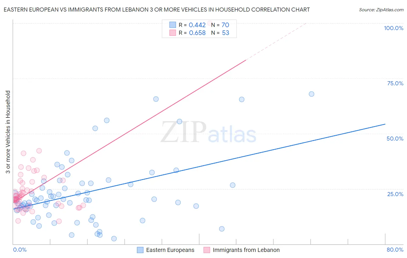 Eastern European vs Immigrants from Lebanon 3 or more Vehicles in Household