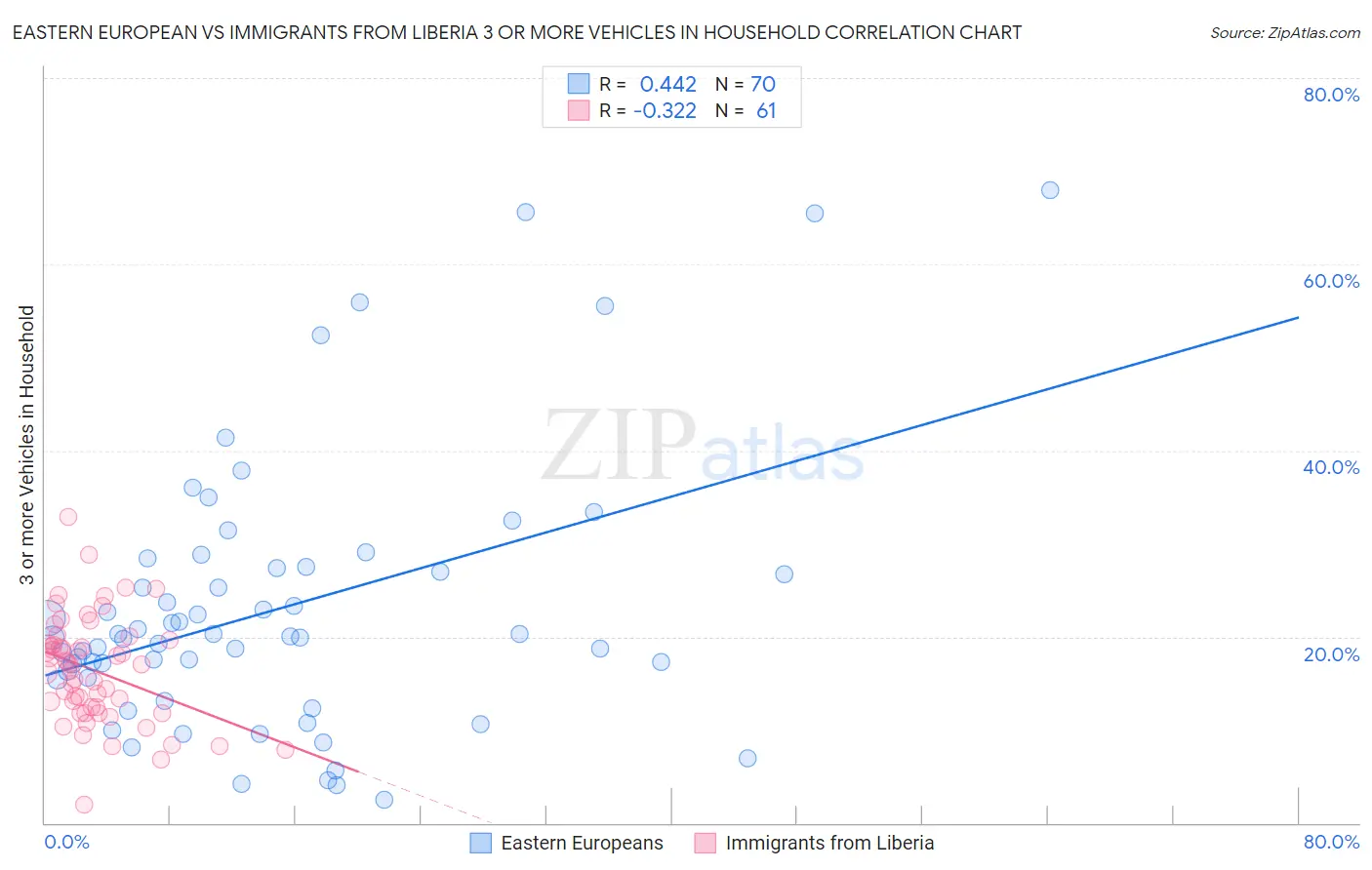 Eastern European vs Immigrants from Liberia 3 or more Vehicles in Household