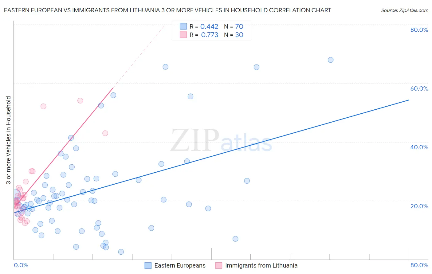 Eastern European vs Immigrants from Lithuania 3 or more Vehicles in Household