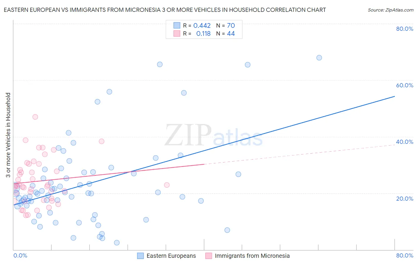Eastern European vs Immigrants from Micronesia 3 or more Vehicles in Household