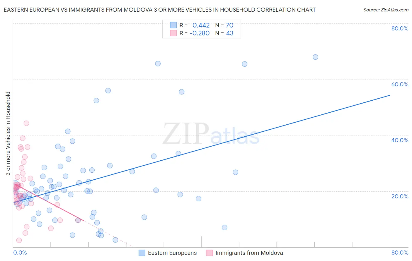 Eastern European vs Immigrants from Moldova 3 or more Vehicles in Household