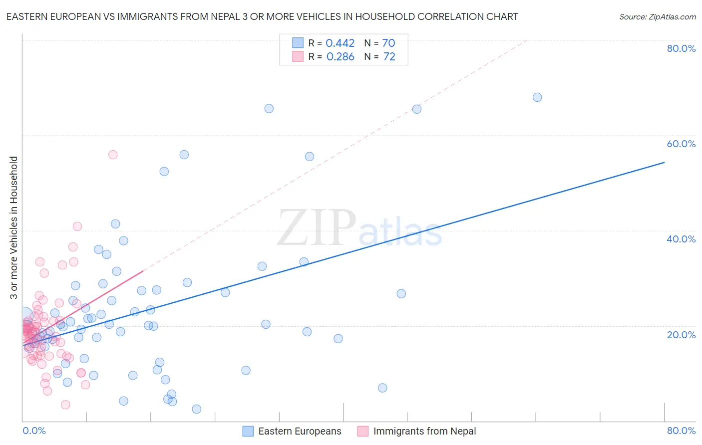 Eastern European vs Immigrants from Nepal 3 or more Vehicles in Household